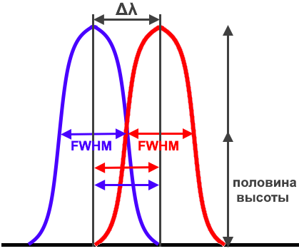 Разложение спектра по двум координатам Разложение спектра по двум координатам